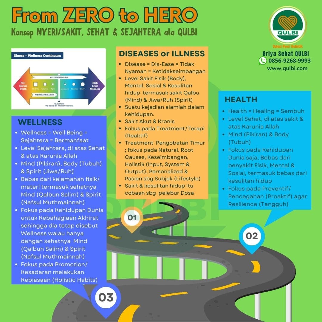 Read more about the article From ZERO to HERO: Memahami Konsep Nyeri/Sakit, Sehat, dan Sejahtera ala QULBI