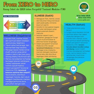Read more about the article From ZERO to HERO: Konsep Sehat ala QULBI dalam Perspektif Tensional Medicine (TM)