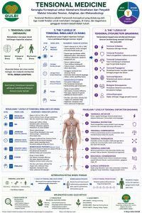 model tensional medicine